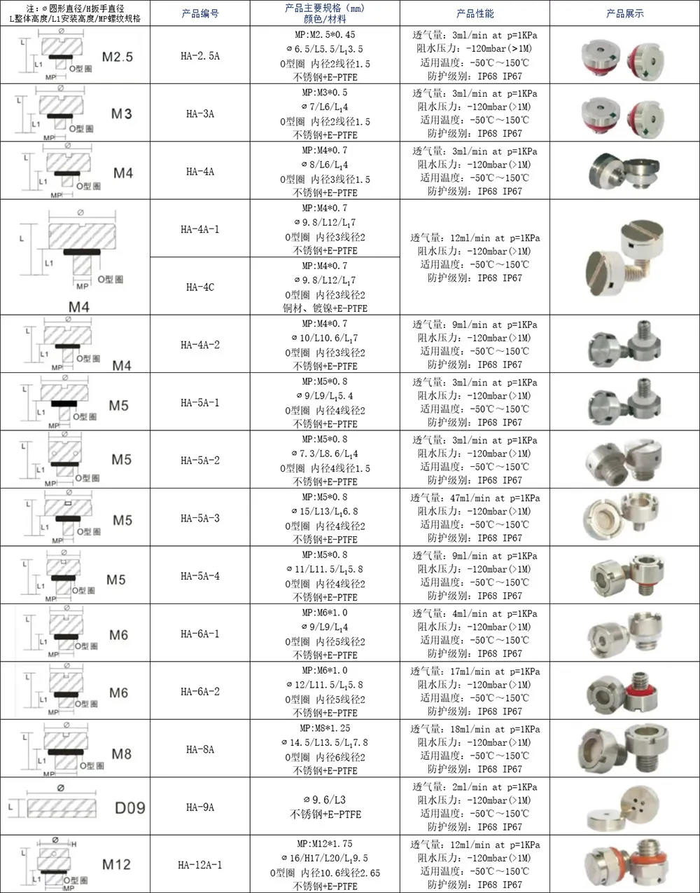 Классификация продукции водоотталкивающих вентиляционных клапанов-xq2