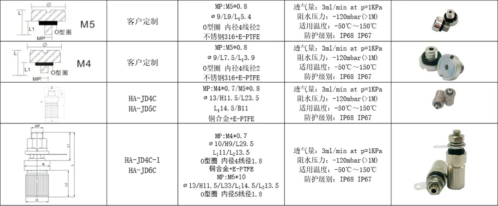 Классификация продукции водоотталкивающих вентиляционных клапанов-xq4